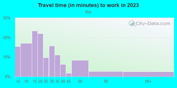 Commute time to work in Bay in Springfield neighborhood in MA