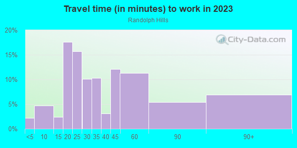 Commute time to work in Randolph Hills in Rockville neighborhood in MD