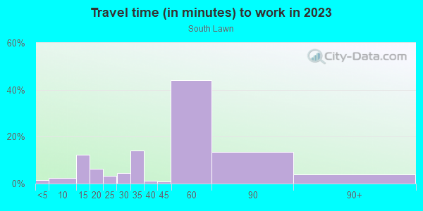 Commute time to work in South Lawn in Oxon Hill neighborhood in MD