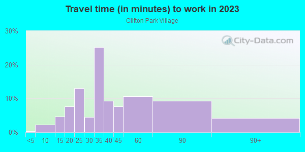 Commute time to work in Clifton Park Village in Silver Spring neighborhood in MD