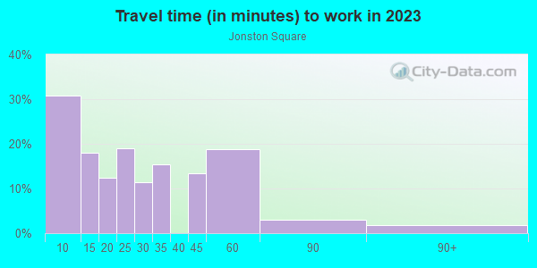 Commute time to work in Jonston Square in Baltimore neighborhood in MD