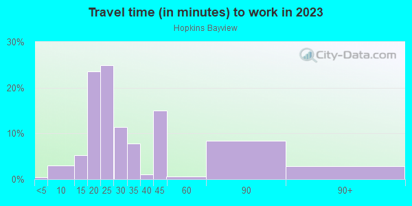 Commute time to work in Hopkins Bayview in Baltimore neighborhood in MD