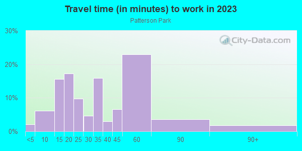 Commute time to work in Patterson Park in Baltimore neighborhood in MD