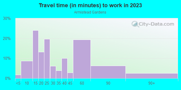Commute time to work in Armistead Gardens in Baltimore neighborhood in MD