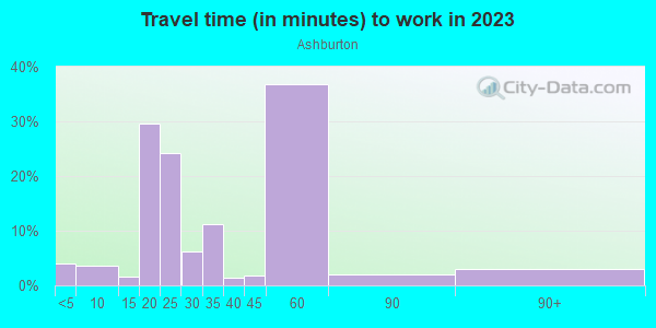 Commute time to work in Ashburton in Baltimore neighborhood in MD