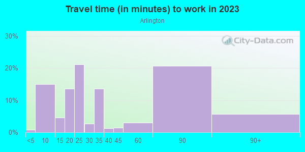 Commute time to work in Arlington in Baltimore neighborhood in MD