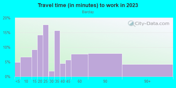 Commute time to work in Barclay in Baltimore neighborhood in MD