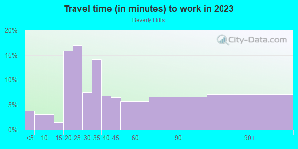 Commute time to work in Beverly Hills in Baltimore neighborhood in MD