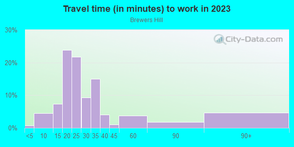 Commute time to work in Brewers Hill in Baltimore neighborhood in MD