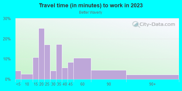 Commute time to work in Better Waverly in Baltimore neighborhood in MD