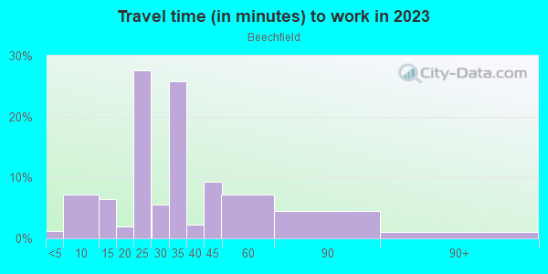 Commute time to work in Beechfield in Baltimore neighborhood in MD