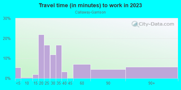 Commute time to work in Callaway-Garrison in Baltimore neighborhood in MD