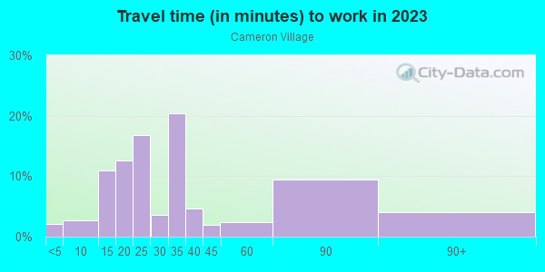 Commute time to work in Cameron Village in Baltimore neighborhood in MD