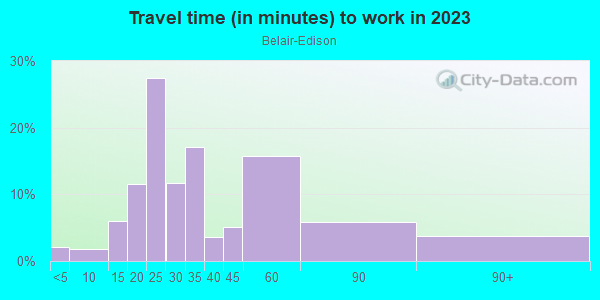 Commute time to work in Belair-Edison in Baltimore neighborhood in MD
