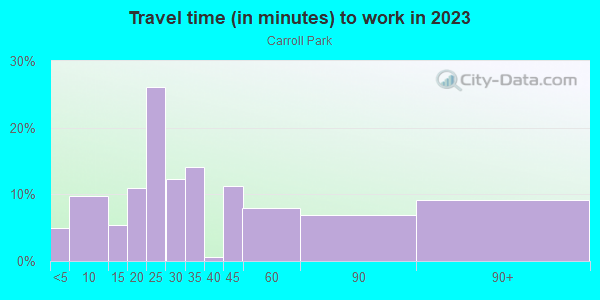 Commute time to work in Carroll Park in Baltimore neighborhood in MD