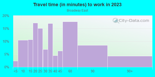 Commute time to work in Broadway East in Baltimore neighborhood in MD