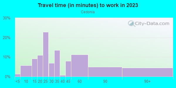 Commute time to work in Cedonia in Baltimore neighborhood in MD