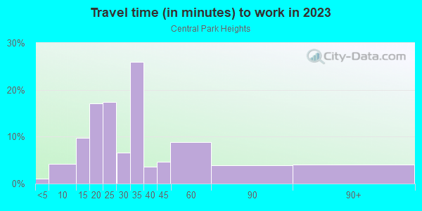 Commute time to work in Central Park Heights in Baltimore neighborhood in MD