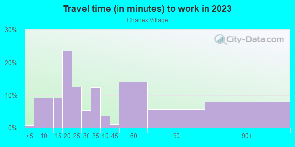 Commute time to work in Charles Village in Baltimore neighborhood in MD