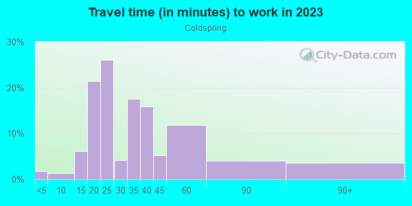 Commute time to work in Coldspring in Baltimore neighborhood in MD