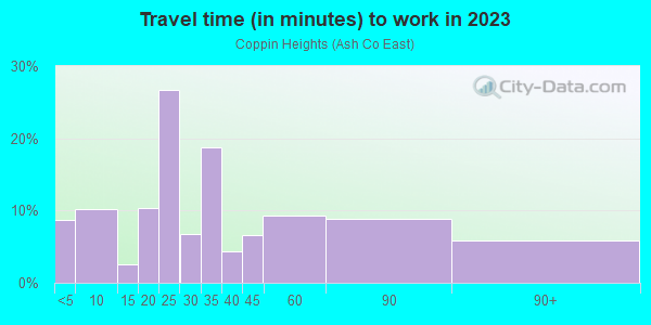 Commute time to work in Coppin Heights in Baltimore neighborhood in MD