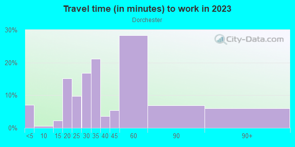 Commute time to work in Dorchester in Gwynn Oak neighborhood in MD