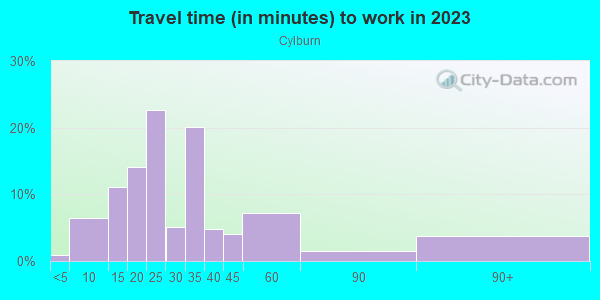 Commute time to work in Cylburn in Baltimore neighborhood in MD
