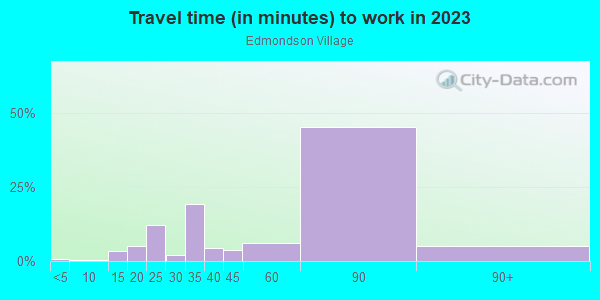 Commute time to work in Edmondson Village in Baltimore neighborhood in MD