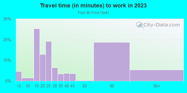 Commute time to work in Four By Four in Baltimore neighborhood in MD