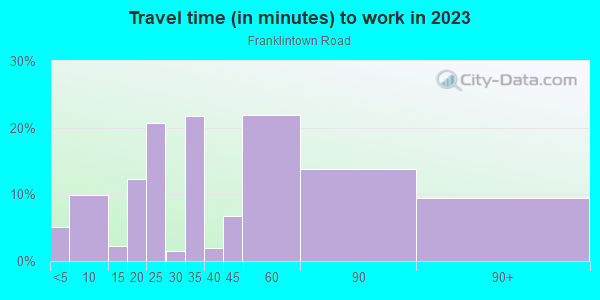 Commute time to work in Franklintown Road in Baltimore neighborhood in MD