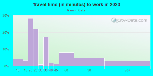 Commute time to work in Garwyn Oaks in Baltimore neighborhood in MD