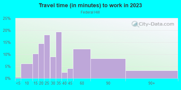 Commute time to work in Federal Hill in Baltimore neighborhood in MD