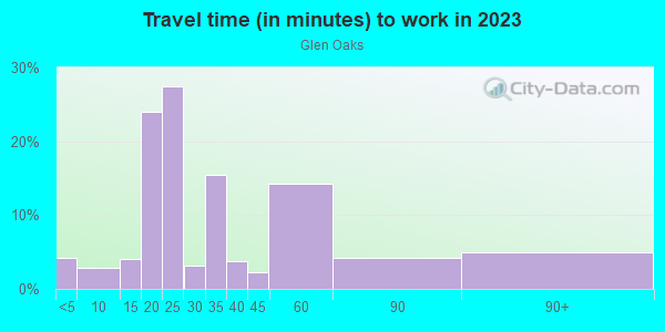 Commute time to work in Glen Oaks in Baltimore neighborhood in MD