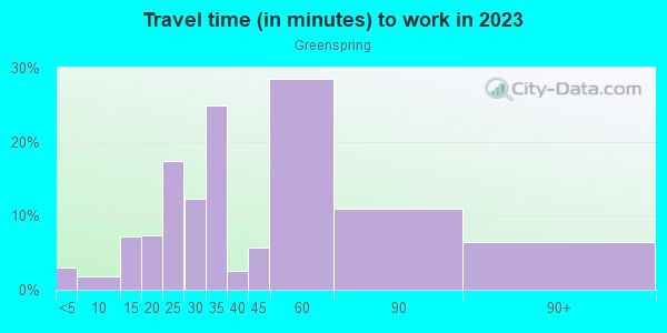 Commute time to work in Greenspring in Baltimore neighborhood in MD