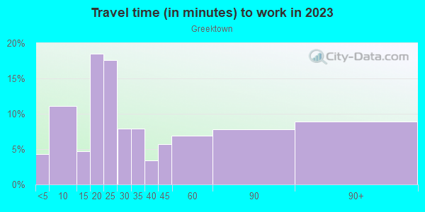 Commute time to work in Greektown in Baltimore neighborhood in MD