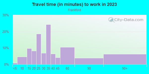 Commute time to work in Frankford in Baltimore neighborhood in MD