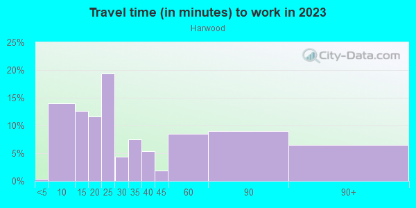 Commute time to work in Harwood in Baltimore neighborhood in MD