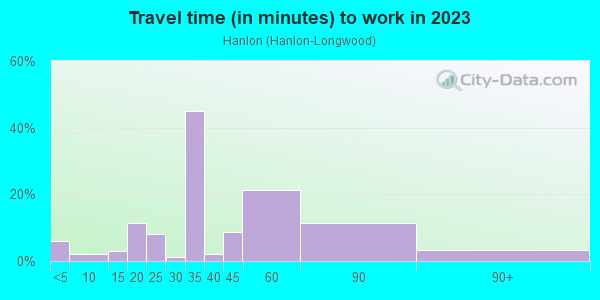 Commute time to work in Hanlon in Baltimore neighborhood in MD
