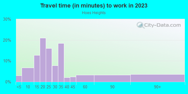 Commute time to work in Hoes Heights in Baltimore neighborhood in MD