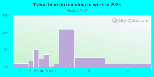 Commute time to work in Hawkins Point in Curtis Bay neighborhood in MD