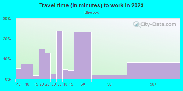 Commute time to work in Idlewood in Baltimore neighborhood in MD
