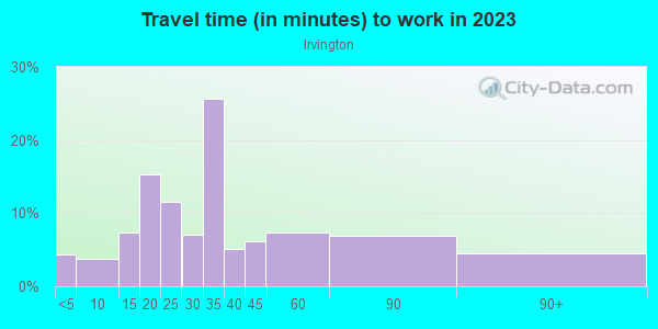 Commute time to work in Irvington in Baltimore neighborhood in MD