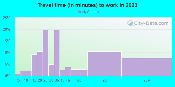 Commute time to work in Liberty Square in Baltimore neighborhood in MD