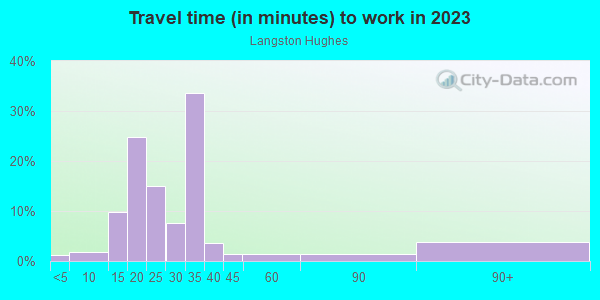 Commute time to work in Langston Hughes in Baltimore neighborhood in MD