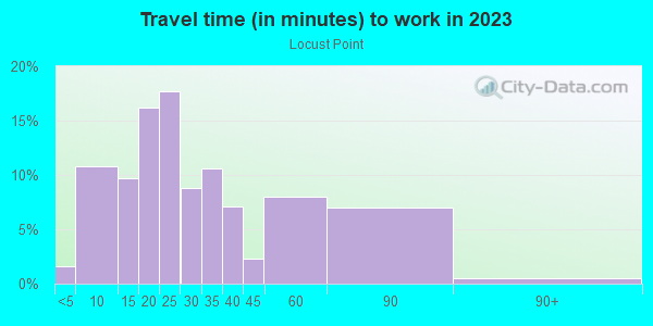 Commute time to work in Locust Point in Baltimore neighborhood in MD