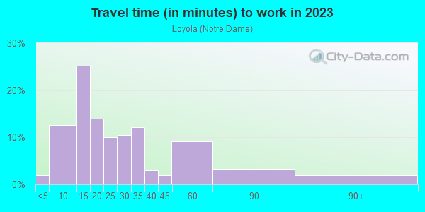 Commute time to work in Loyola in Baltimore neighborhood in MD