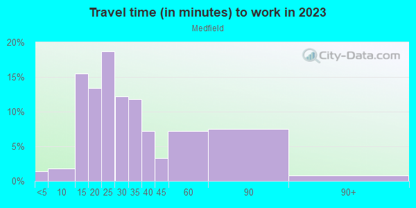 Commute time to work in Medfield in Baltimore neighborhood in MD