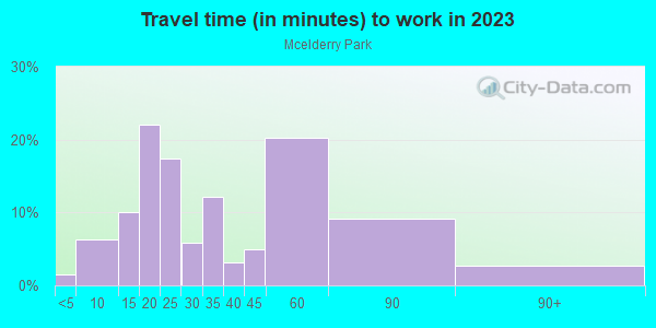 Commute time to work in Mcelderry Park in Baltimore neighborhood in MD