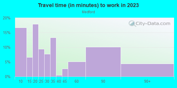 Commute time to work in Medford in Baltimore neighborhood in MD