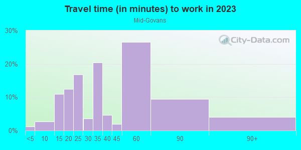 Commute time to work in Mid-Govans in Baltimore neighborhood in MD